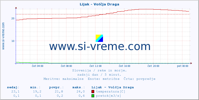 POVPREČJE :: Lijak - Volčja Draga :: temperatura | pretok | višina :: zadnji dan / 5 minut.