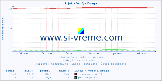 POVPREČJE :: Lijak - Volčja Draga :: temperatura | pretok | višina :: zadnji dan / 5 minut.