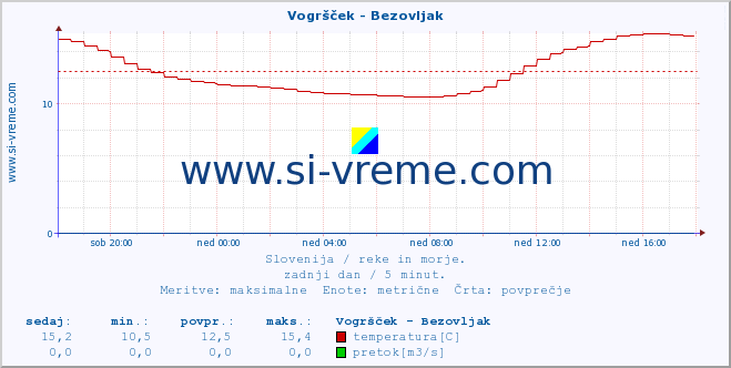 POVPREČJE :: Vogršček - Bezovljak :: temperatura | pretok | višina :: zadnji dan / 5 minut.