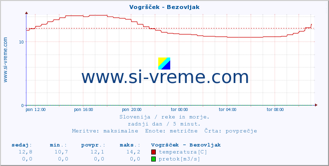 POVPREČJE :: Vogršček - Bezovljak :: temperatura | pretok | višina :: zadnji dan / 5 minut.