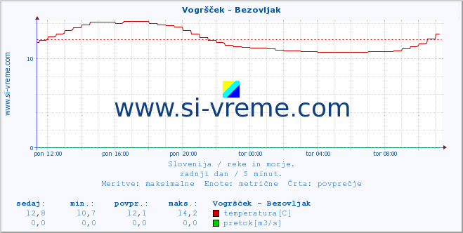 POVPREČJE :: Vogršček - Bezovljak :: temperatura | pretok | višina :: zadnji dan / 5 minut.