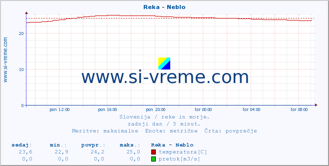 POVPREČJE :: Reka - Neblo :: temperatura | pretok | višina :: zadnji dan / 5 minut.