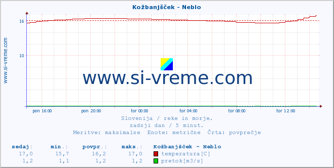 POVPREČJE :: Kožbanjšček - Neblo :: temperatura | pretok | višina :: zadnji dan / 5 minut.