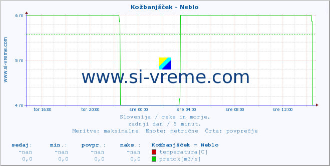 POVPREČJE :: Kožbanjšček - Neblo :: temperatura | pretok | višina :: zadnji dan / 5 minut.