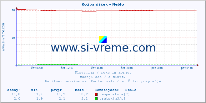 POVPREČJE :: Kožbanjšček - Neblo :: temperatura | pretok | višina :: zadnji dan / 5 minut.