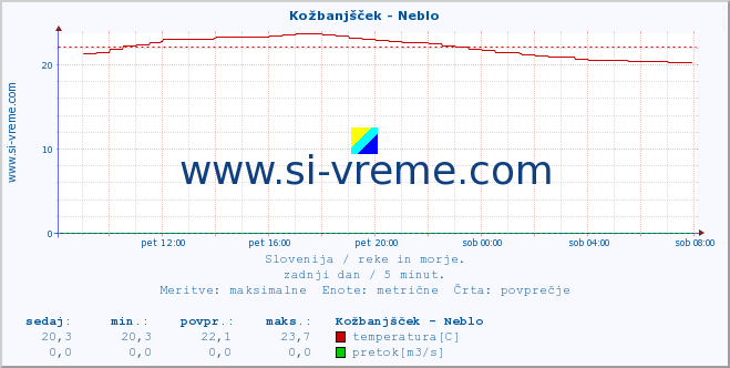 POVPREČJE :: Kožbanjšček - Neblo :: temperatura | pretok | višina :: zadnji dan / 5 minut.