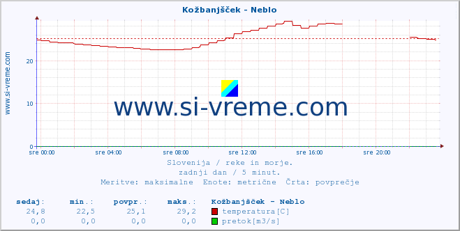 POVPREČJE :: Kožbanjšček - Neblo :: temperatura | pretok | višina :: zadnji dan / 5 minut.