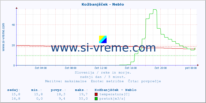 POVPREČJE :: Kožbanjšček - Neblo :: temperatura | pretok | višina :: zadnji dan / 5 minut.