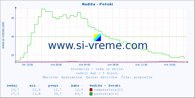 POVPREČJE :: Nadiža - Potoki :: temperatura | pretok | višina :: zadnji dan / 5 minut.