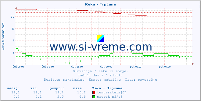 POVPREČJE :: Reka - Trpčane :: temperatura | pretok | višina :: zadnji dan / 5 minut.