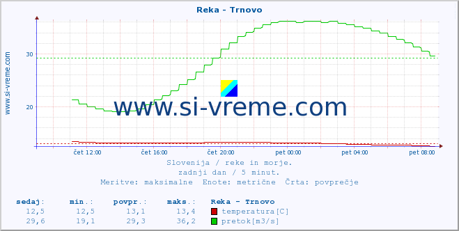 POVPREČJE :: Reka - Trnovo :: temperatura | pretok | višina :: zadnji dan / 5 minut.