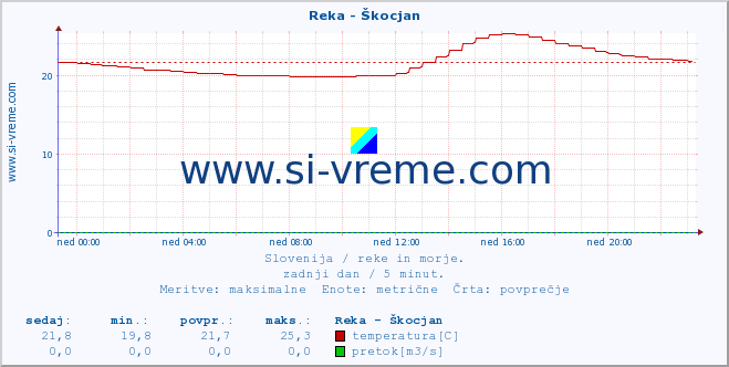 POVPREČJE :: Reka - Škocjan :: temperatura | pretok | višina :: zadnji dan / 5 minut.