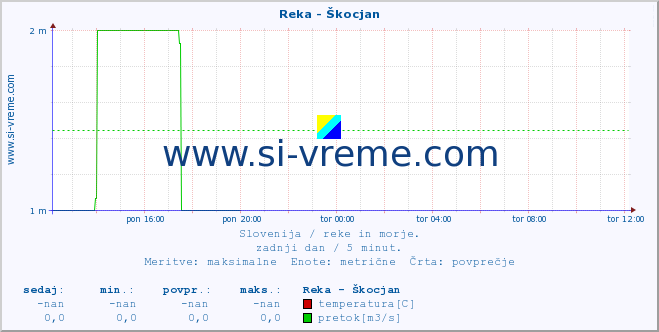 POVPREČJE :: Reka - Škocjan :: temperatura | pretok | višina :: zadnji dan / 5 minut.