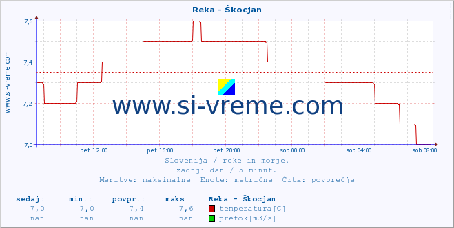 POVPREČJE :: Reka - Škocjan :: temperatura | pretok | višina :: zadnji dan / 5 minut.