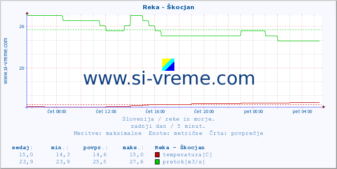 POVPREČJE :: Reka - Škocjan :: temperatura | pretok | višina :: zadnji dan / 5 minut.