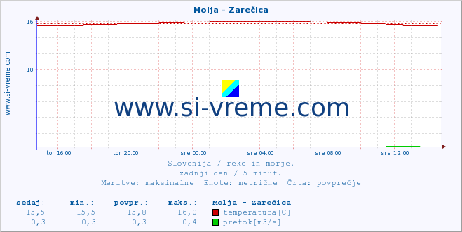 POVPREČJE :: Molja - Zarečica :: temperatura | pretok | višina :: zadnji dan / 5 minut.