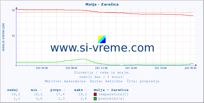 POVPREČJE :: Molja - Zarečica :: temperatura | pretok | višina :: zadnji dan / 5 minut.