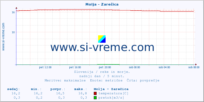 POVPREČJE :: Molja - Zarečica :: temperatura | pretok | višina :: zadnji dan / 5 minut.