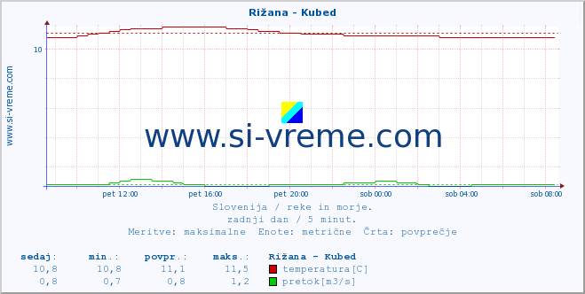 POVPREČJE :: Rižana - Kubed :: temperatura | pretok | višina :: zadnji dan / 5 minut.