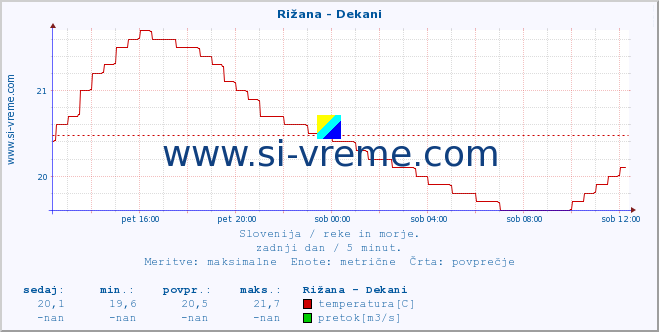 POVPREČJE :: Rižana - Dekani :: temperatura | pretok | višina :: zadnji dan / 5 minut.