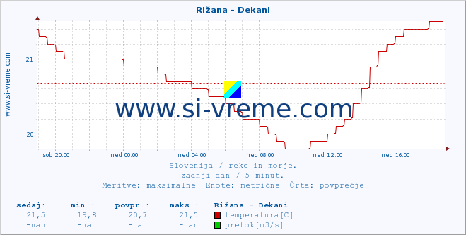 POVPREČJE :: Rižana - Dekani :: temperatura | pretok | višina :: zadnji dan / 5 minut.