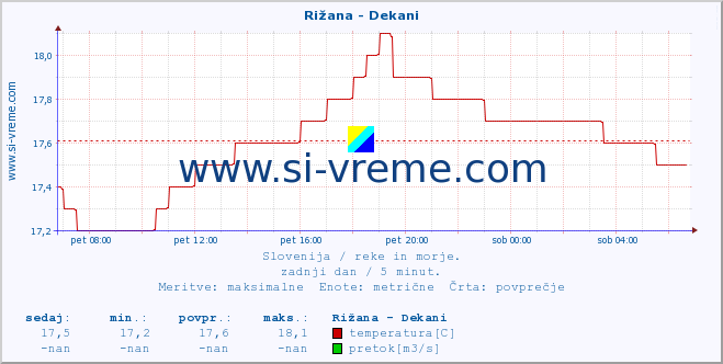 POVPREČJE :: Rižana - Dekani :: temperatura | pretok | višina :: zadnji dan / 5 minut.