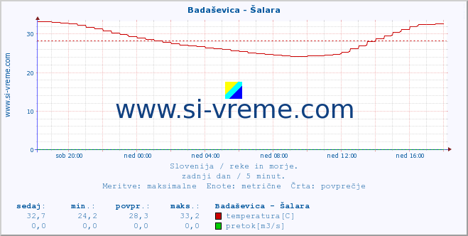 POVPREČJE :: Badaševica - Šalara :: temperatura | pretok | višina :: zadnji dan / 5 minut.