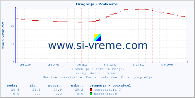 POVPREČJE :: Dragonja - Podkaštel :: temperatura | pretok | višina :: zadnji dan / 5 minut.