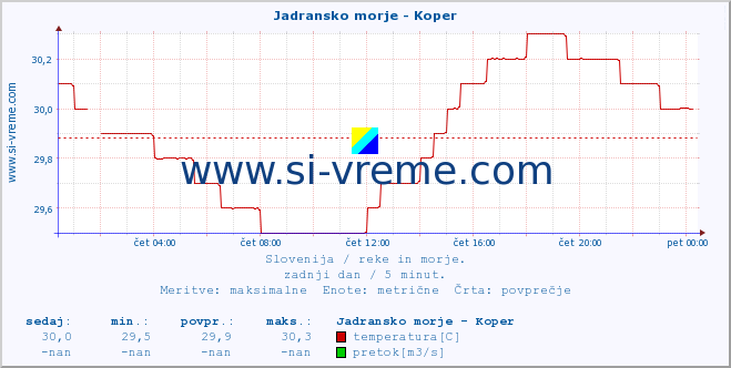 POVPREČJE :: Jadransko morje - Koper :: temperatura | pretok | višina :: zadnji dan / 5 minut.