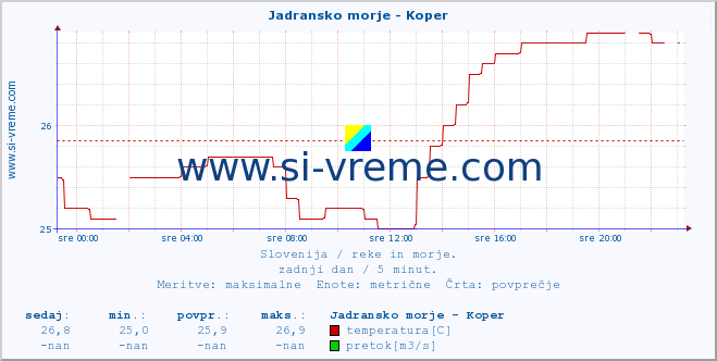 POVPREČJE :: Jadransko morje - Koper :: temperatura | pretok | višina :: zadnji dan / 5 minut.