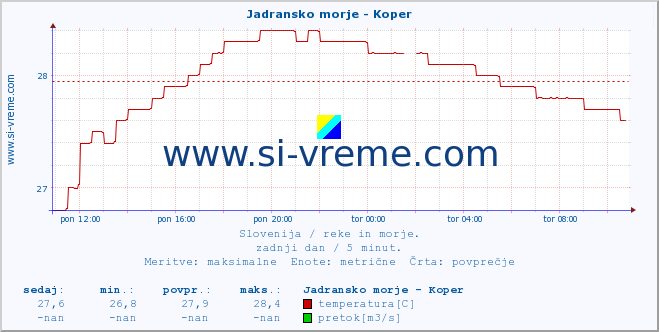 POVPREČJE :: Jadransko morje - Koper :: temperatura | pretok | višina :: zadnji dan / 5 minut.