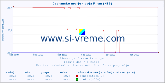 POVPREČJE :: Jadransko morje - boja Piran (NIB) :: temperatura | pretok | višina :: zadnji dan / 5 minut.