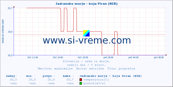 POVPREČJE :: Jadransko morje - boja Piran (NIB) :: temperatura | pretok | višina :: zadnji dan / 5 minut.