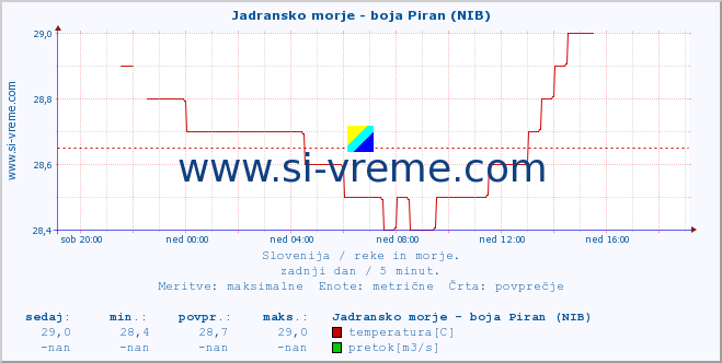 POVPREČJE :: Jadransko morje - boja Piran (NIB) :: temperatura | pretok | višina :: zadnji dan / 5 minut.