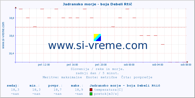 POVPREČJE :: Jadransko morje - boja Debeli Rtič :: temperatura | pretok | višina :: zadnji dan / 5 minut.