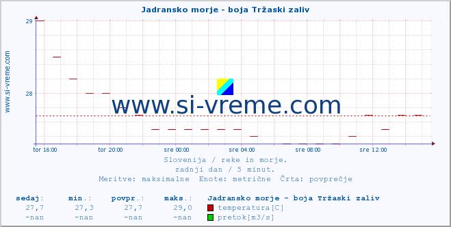 POVPREČJE :: Jadransko morje - boja Tržaski zaliv :: temperatura | pretok | višina :: zadnji dan / 5 minut.