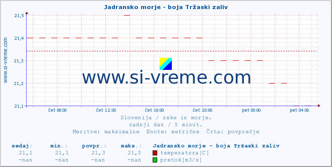 POVPREČJE :: Jadransko morje - boja Tržaski zaliv :: temperatura | pretok | višina :: zadnji dan / 5 minut.