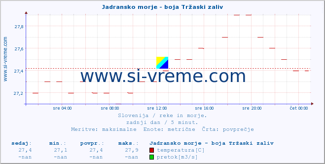 POVPREČJE :: Jadransko morje - boja Tržaski zaliv :: temperatura | pretok | višina :: zadnji dan / 5 minut.