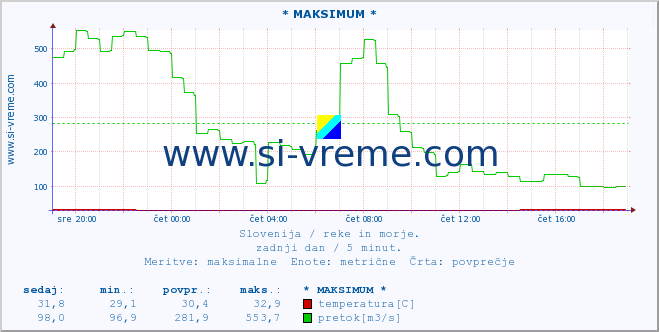 POVPREČJE :: * MAKSIMUM * :: temperatura | pretok | višina :: zadnji dan / 5 minut.