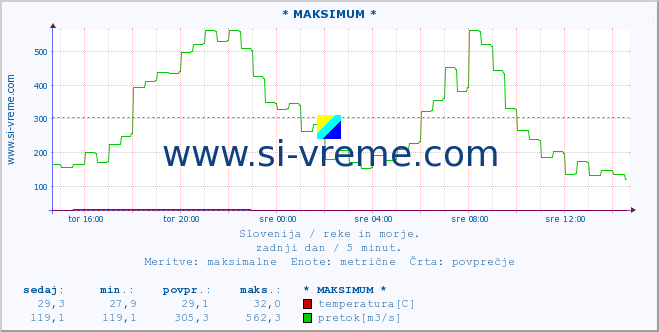 POVPREČJE :: * MAKSIMUM * :: temperatura | pretok | višina :: zadnji dan / 5 minut.