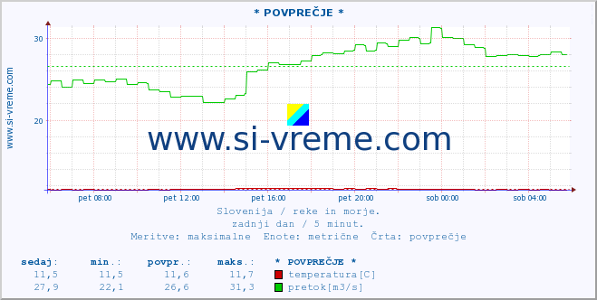 POVPREČJE :: * POVPREČJE * :: temperatura | pretok | višina :: zadnji dan / 5 minut.