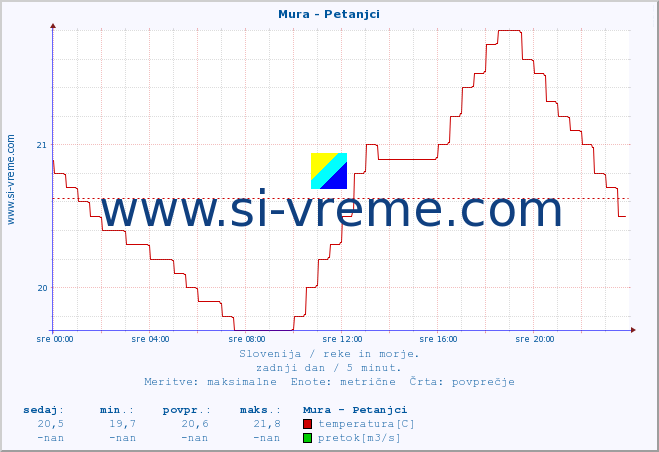 POVPREČJE :: Mura - Petanjci :: temperatura | pretok | višina :: zadnji dan / 5 minut.