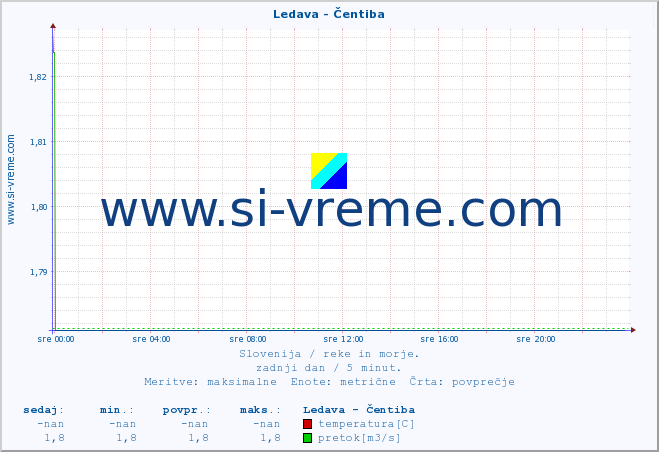 POVPREČJE :: Ledava - Čentiba :: temperatura | pretok | višina :: zadnji dan / 5 minut.