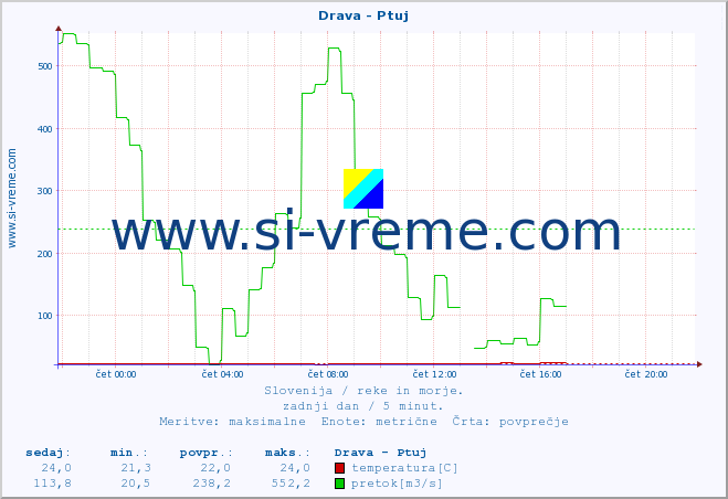 POVPREČJE :: Drava - Ptuj :: temperatura | pretok | višina :: zadnji dan / 5 minut.