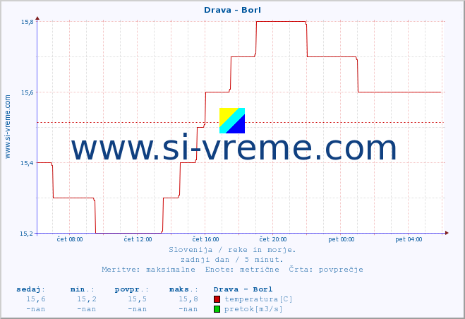 POVPREČJE :: Drava - Borl :: temperatura | pretok | višina :: zadnji dan / 5 minut.