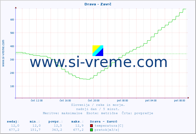 POVPREČJE :: Drava - Zavrč :: temperatura | pretok | višina :: zadnji dan / 5 minut.