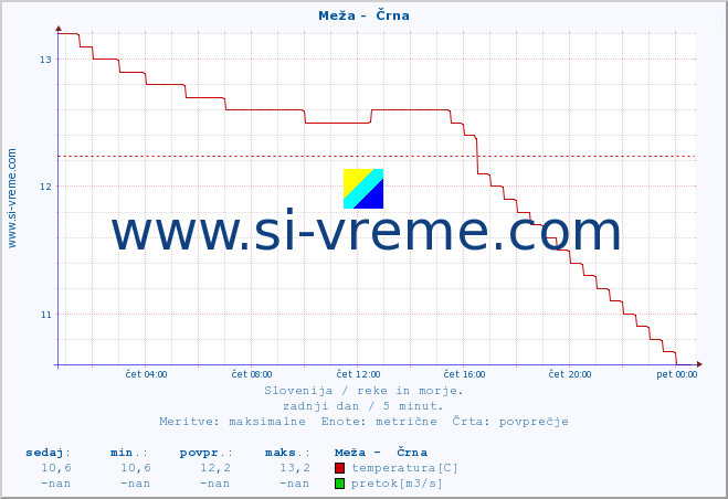 POVPREČJE :: Meža -  Črna :: temperatura | pretok | višina :: zadnji dan / 5 minut.