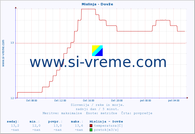 POVPREČJE :: Mislinja - Dovže :: temperatura | pretok | višina :: zadnji dan / 5 minut.