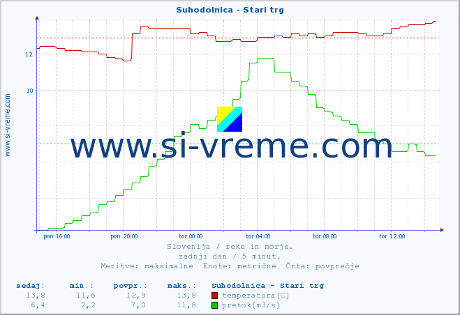 POVPREČJE :: Suhodolnica - Stari trg :: temperatura | pretok | višina :: zadnji dan / 5 minut.