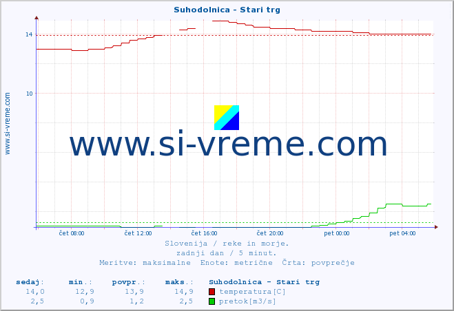 POVPREČJE :: Suhodolnica - Stari trg :: temperatura | pretok | višina :: zadnji dan / 5 minut.